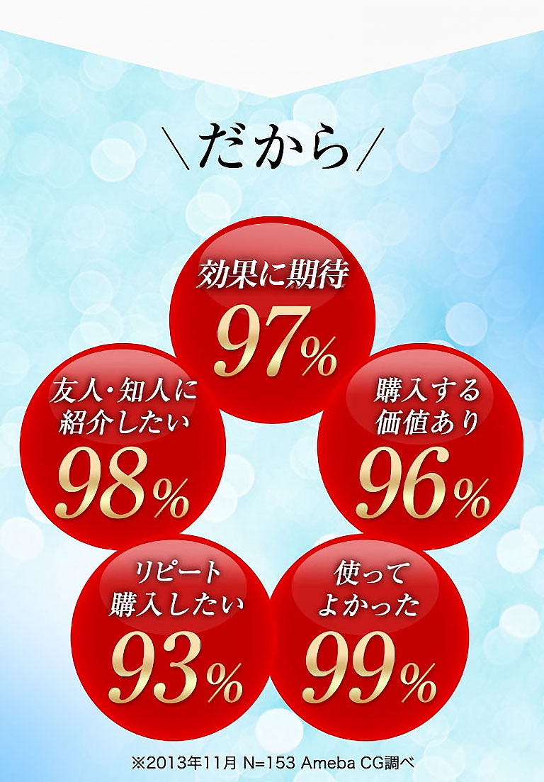 だから 効果に満足97％ 購入する価値あり96％ 使ってよかった99％ リピート購入したい93％ 友人・知人に紹介したい98％ ※2013年11月 N=153　Ameba CG調べ